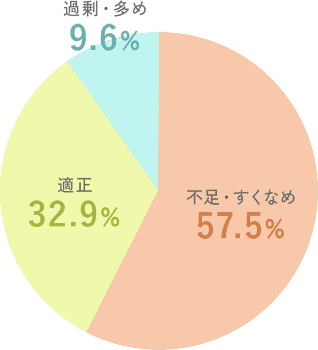 鉄分不足のグラフ