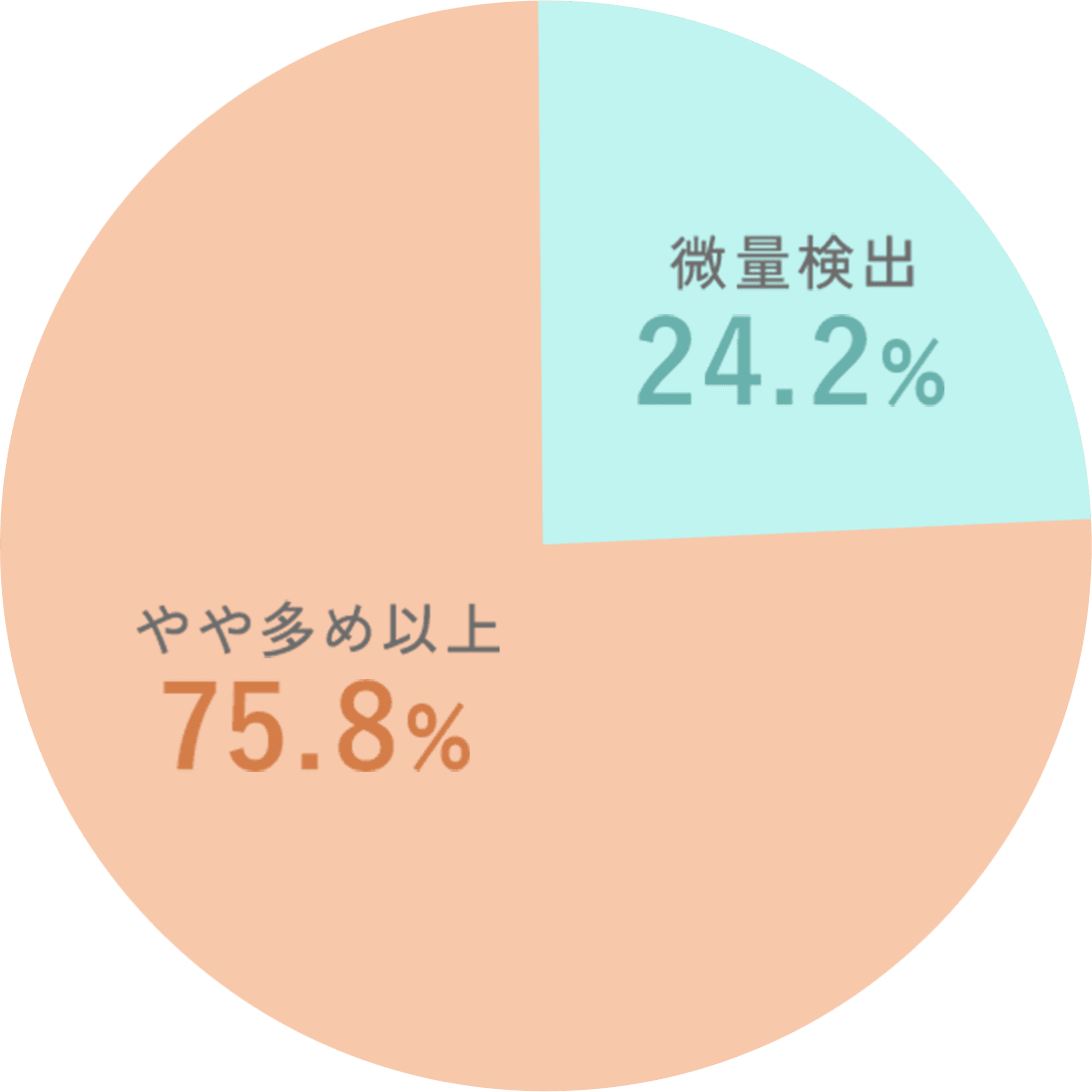 水銀の蓄積グラフ
