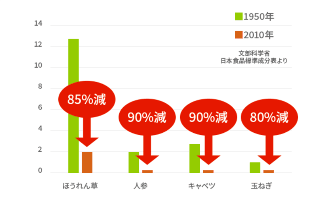 主な野菜中の鉄分含有量比較