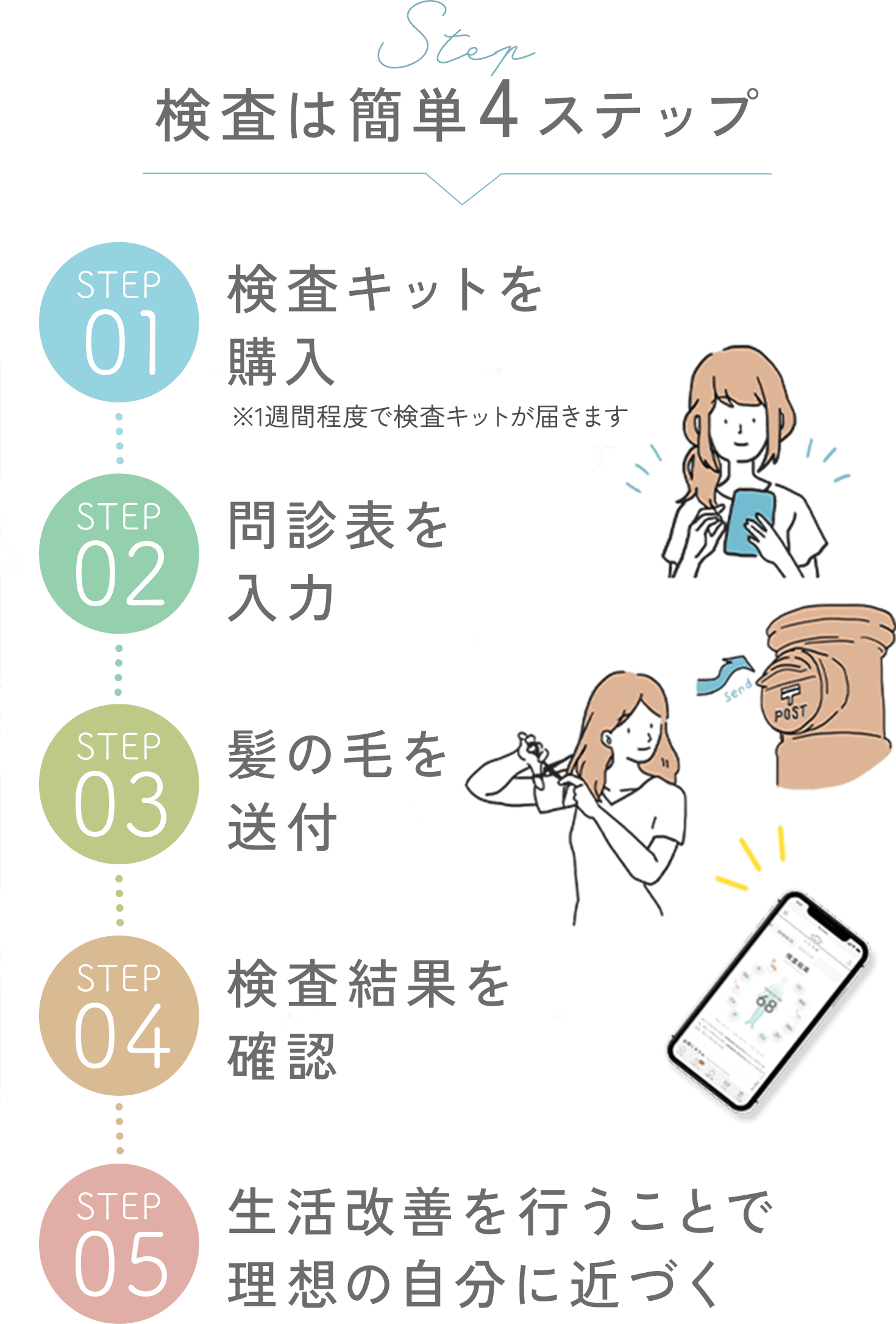 検査は簡単4ステップ